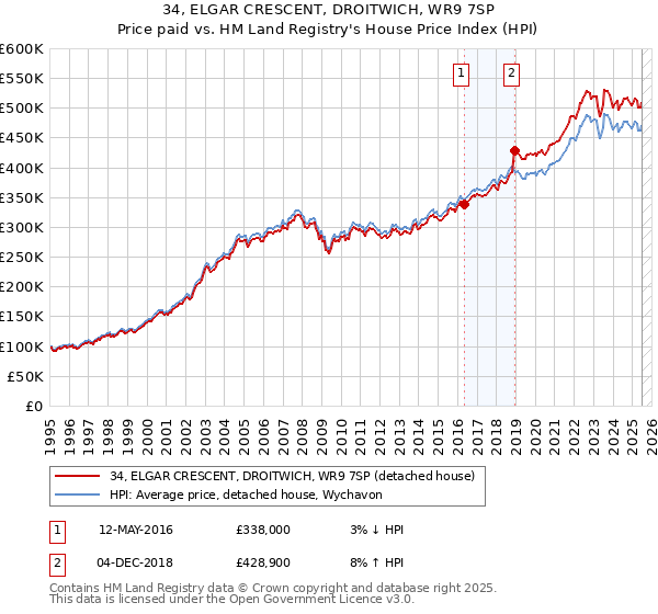 34, ELGAR CRESCENT, DROITWICH, WR9 7SP: Price paid vs HM Land Registry's House Price Index