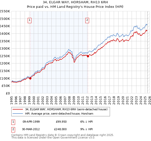 34, ELGAR WAY, HORSHAM, RH13 6RH: Price paid vs HM Land Registry's House Price Index