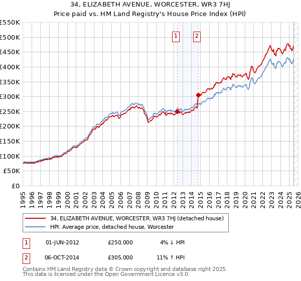 34, ELIZABETH AVENUE, WORCESTER, WR3 7HJ: Price paid vs HM Land Registry's House Price Index
