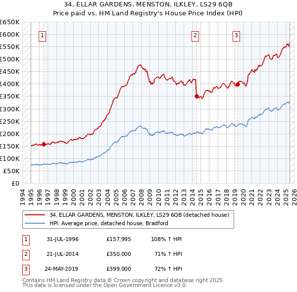 34, ELLAR GARDENS, MENSTON, ILKLEY, LS29 6QB: Price paid vs HM Land Registry's House Price Index