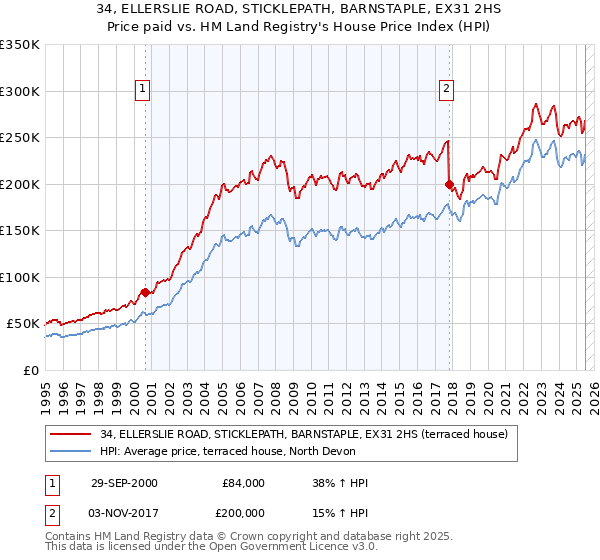 34, ELLERSLIE ROAD, STICKLEPATH, BARNSTAPLE, EX31 2HS: Price paid vs HM Land Registry's House Price Index