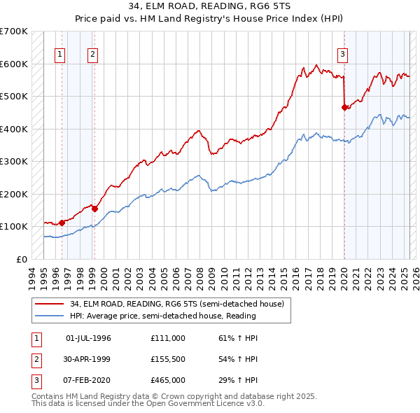 34, ELM ROAD, READING, RG6 5TS: Price paid vs HM Land Registry's House Price Index