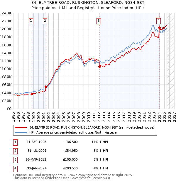34, ELMTREE ROAD, RUSKINGTON, SLEAFORD, NG34 9BT: Price paid vs HM Land Registry's House Price Index