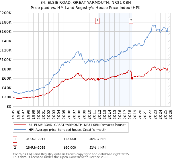 34, ELSIE ROAD, GREAT YARMOUTH, NR31 0BN: Price paid vs HM Land Registry's House Price Index