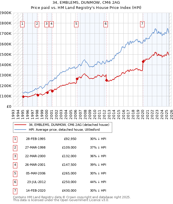 34, EMBLEMS, DUNMOW, CM6 2AG: Price paid vs HM Land Registry's House Price Index