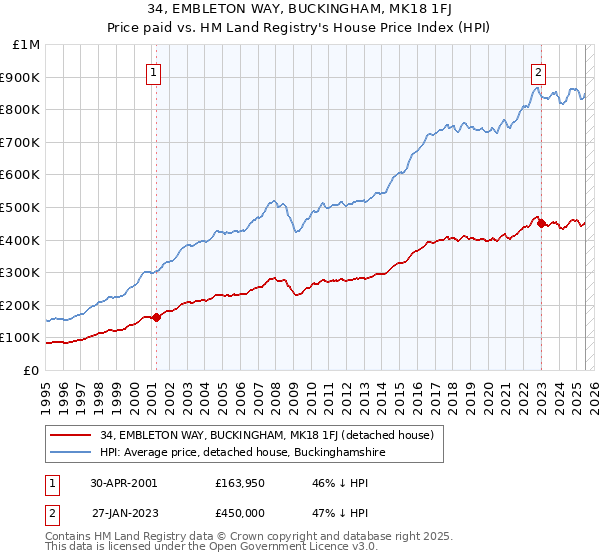 34, EMBLETON WAY, BUCKINGHAM, MK18 1FJ: Price paid vs HM Land Registry's House Price Index