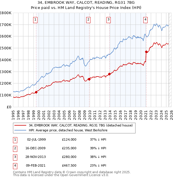 34, EMBROOK WAY, CALCOT, READING, RG31 7BG: Price paid vs HM Land Registry's House Price Index