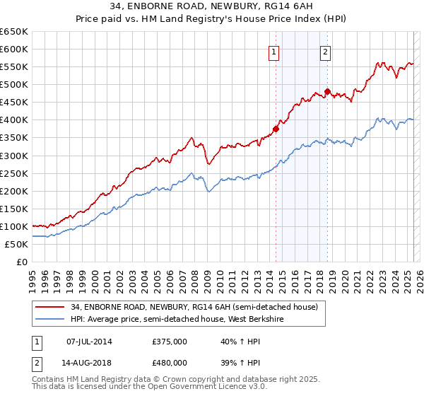 34, ENBORNE ROAD, NEWBURY, RG14 6AH: Price paid vs HM Land Registry's House Price Index