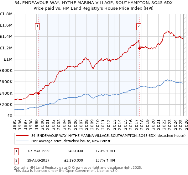 34, ENDEAVOUR WAY, HYTHE MARINA VILLAGE, SOUTHAMPTON, SO45 6DX: Price paid vs HM Land Registry's House Price Index