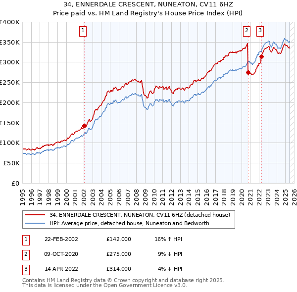 34, ENNERDALE CRESCENT, NUNEATON, CV11 6HZ: Price paid vs HM Land Registry's House Price Index