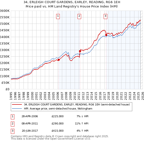 34, ERLEIGH COURT GARDENS, EARLEY, READING, RG6 1EH: Price paid vs HM Land Registry's House Price Index