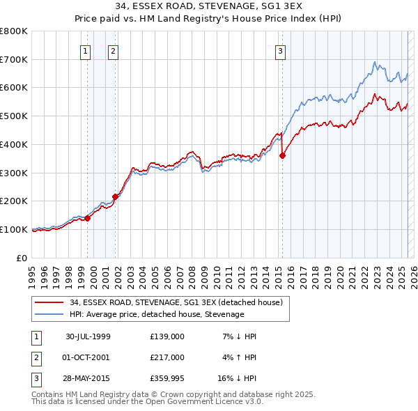 34, ESSEX ROAD, STEVENAGE, SG1 3EX: Price paid vs HM Land Registry's House Price Index
