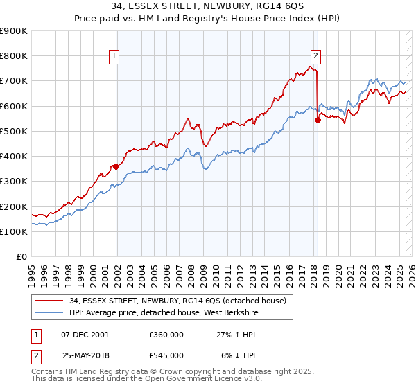 34, ESSEX STREET, NEWBURY, RG14 6QS: Price paid vs HM Land Registry's House Price Index