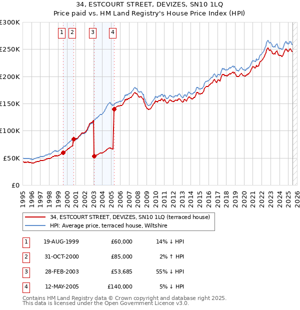 34, ESTCOURT STREET, DEVIZES, SN10 1LQ: Price paid vs HM Land Registry's House Price Index