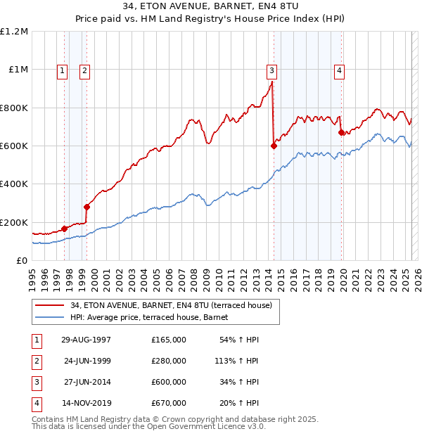 34, ETON AVENUE, BARNET, EN4 8TU: Price paid vs HM Land Registry's House Price Index