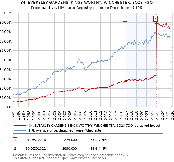 34, EVERSLEY GARDENS, KINGS WORTHY, WINCHESTER, SO23 7GQ: Price paid vs HM Land Registry's House Price Index