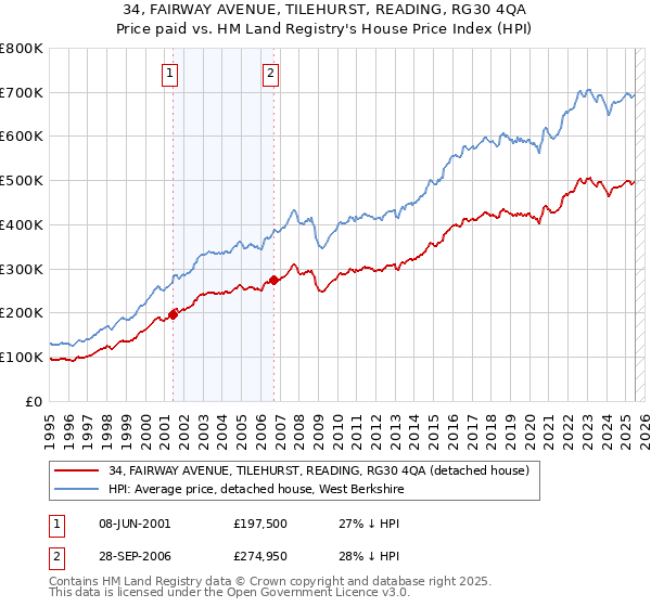 34, FAIRWAY AVENUE, TILEHURST, READING, RG30 4QA: Price paid vs HM Land Registry's House Price Index