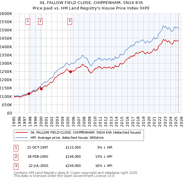 34, FALLOW FIELD CLOSE, CHIPPENHAM, SN14 6YA: Price paid vs HM Land Registry's House Price Index