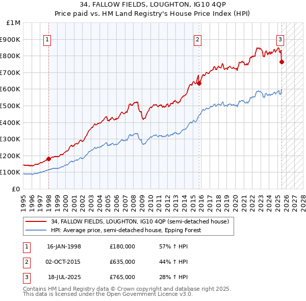 34, FALLOW FIELDS, LOUGHTON, IG10 4QP: Price paid vs HM Land Registry's House Price Index