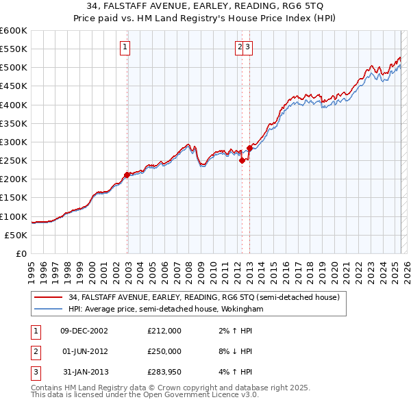 34, FALSTAFF AVENUE, EARLEY, READING, RG6 5TQ: Price paid vs HM Land Registry's House Price Index