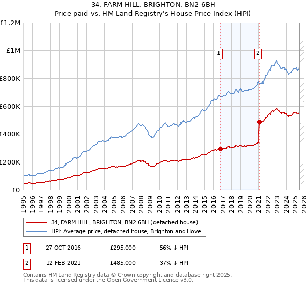 34, FARM HILL, BRIGHTON, BN2 6BH: Price paid vs HM Land Registry's House Price Index