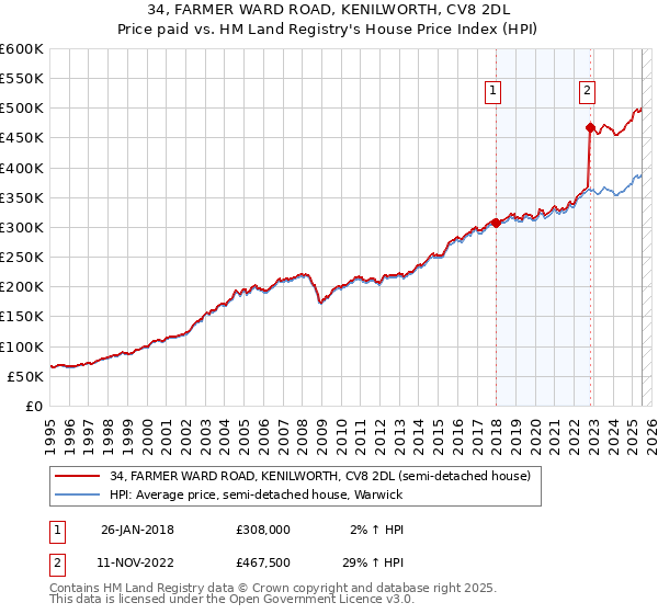 34, FARMER WARD ROAD, KENILWORTH, CV8 2DL: Price paid vs HM Land Registry's House Price Index