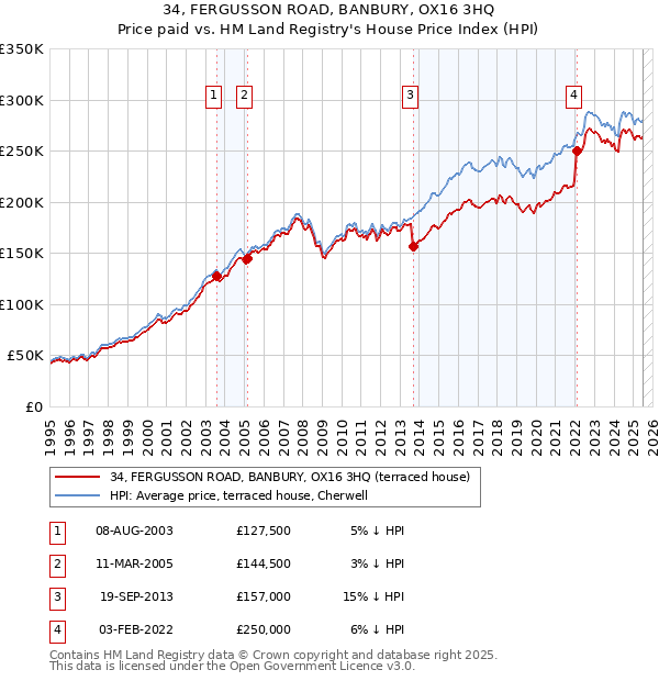 34, FERGUSSON ROAD, BANBURY, OX16 3HQ: Price paid vs HM Land Registry's House Price Index