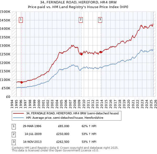 34, FERNDALE ROAD, HEREFORD, HR4 0RW: Price paid vs HM Land Registry's House Price Index