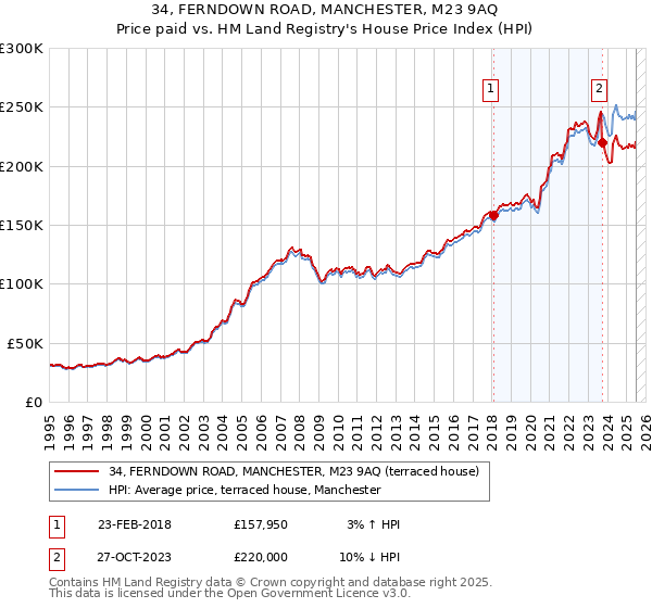34, FERNDOWN ROAD, MANCHESTER, M23 9AQ: Price paid vs HM Land Registry's House Price Index