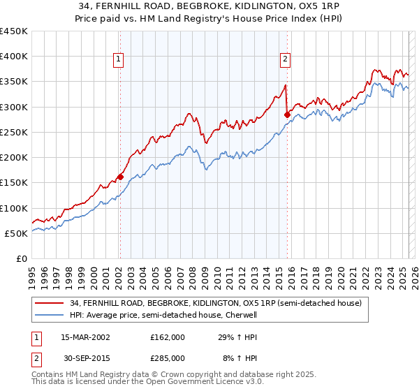 34, FERNHILL ROAD, BEGBROKE, KIDLINGTON, OX5 1RP: Price paid vs HM Land Registry's House Price Index