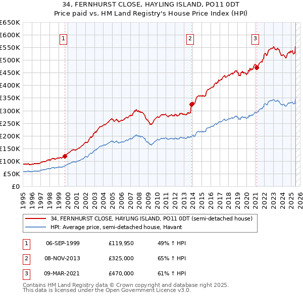 34, FERNHURST CLOSE, HAYLING ISLAND, PO11 0DT: Price paid vs HM Land Registry's House Price Index