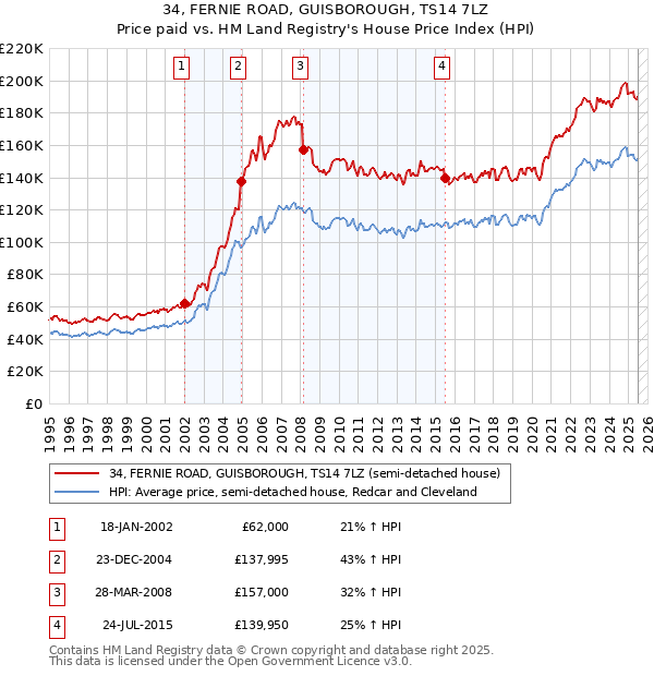34, FERNIE ROAD, GUISBOROUGH, TS14 7LZ: Price paid vs HM Land Registry's House Price Index