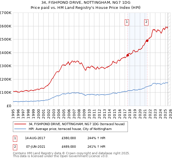 34, FISHPOND DRIVE, NOTTINGHAM, NG7 1DG: Price paid vs HM Land Registry's House Price Index