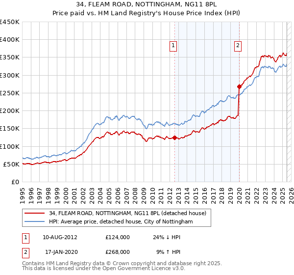 34, FLEAM ROAD, NOTTINGHAM, NG11 8PL: Price paid vs HM Land Registry's House Price Index