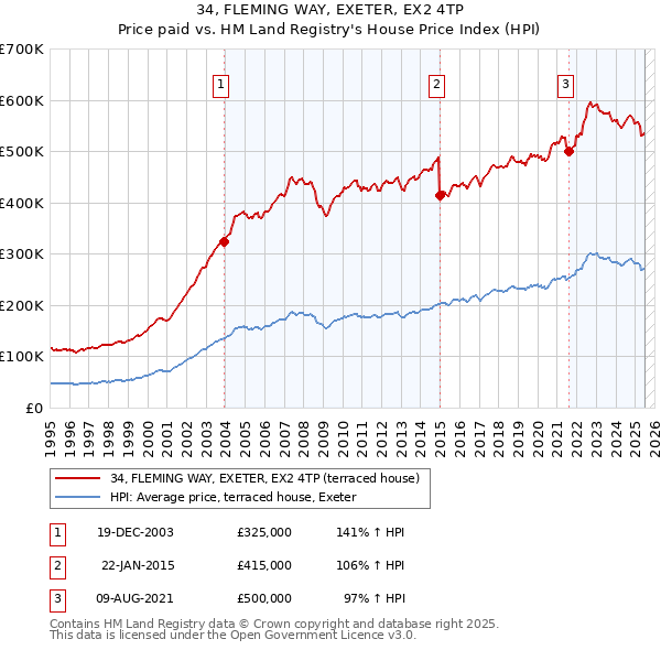 34, FLEMING WAY, EXETER, EX2 4TP: Price paid vs HM Land Registry's House Price Index