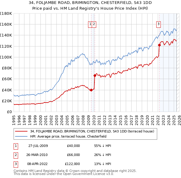 34, FOLJAMBE ROAD, BRIMINGTON, CHESTERFIELD, S43 1DD: Price paid vs HM Land Registry's House Price Index