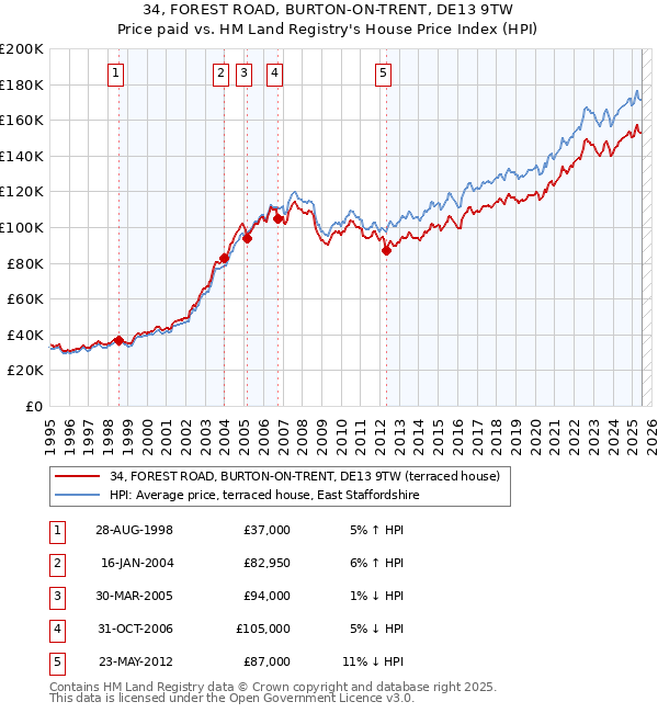 34, FOREST ROAD, BURTON-ON-TRENT, DE13 9TW: Price paid vs HM Land Registry's House Price Index