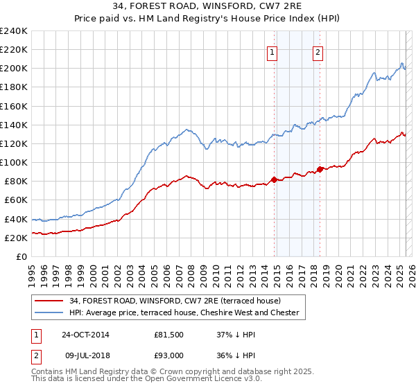 34, FOREST ROAD, WINSFORD, CW7 2RE: Price paid vs HM Land Registry's House Price Index