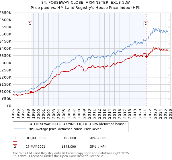 34, FOSSEWAY CLOSE, AXMINSTER, EX13 5LW: Price paid vs HM Land Registry's House Price Index