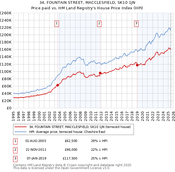 34, FOUNTAIN STREET, MACCLESFIELD, SK10 1JN: Price paid vs HM Land Registry's House Price Index