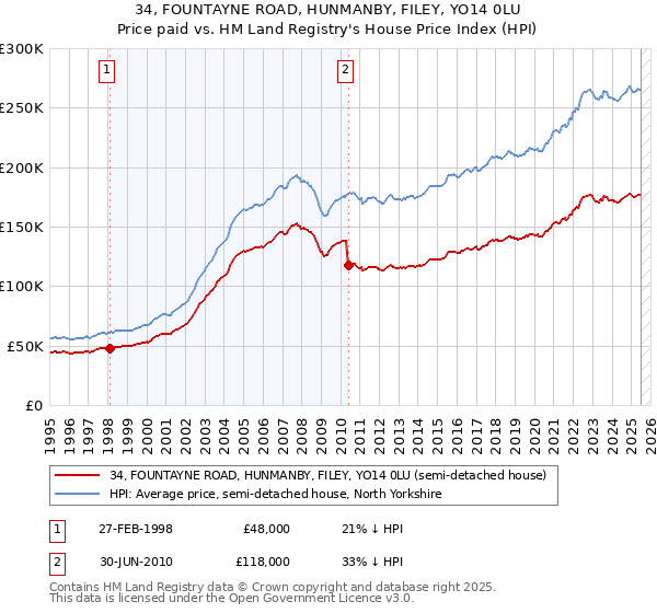 34, FOUNTAYNE ROAD, HUNMANBY, FILEY, YO14 0LU: Price paid vs HM Land Registry's House Price Index