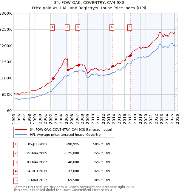 34, FOW OAK, COVENTRY, CV4 9XS: Price paid vs HM Land Registry's House Price Index
