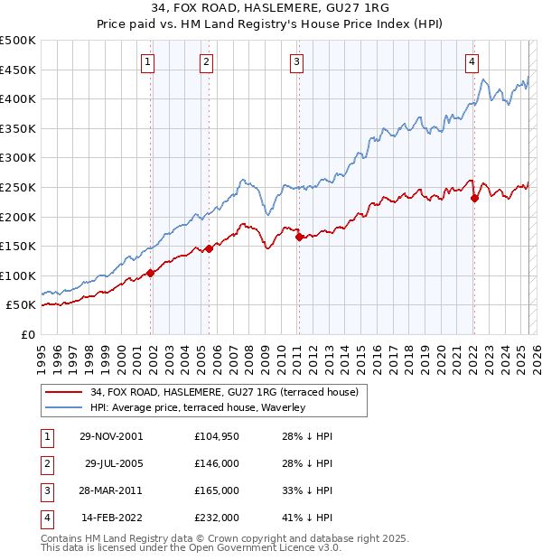 34, FOX ROAD, HASLEMERE, GU27 1RG: Price paid vs HM Land Registry's House Price Index
