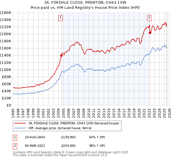 34, FOXDALE CLOSE, PRENTON, CH43 1XW: Price paid vs HM Land Registry's House Price Index