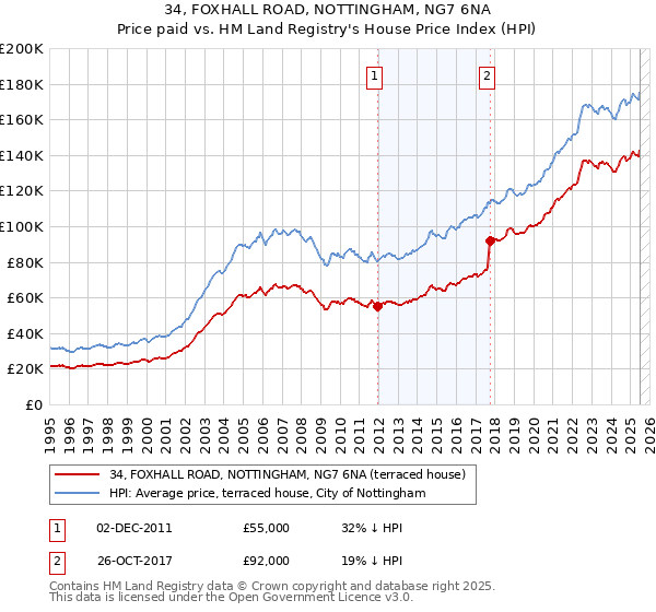 34, FOXHALL ROAD, NOTTINGHAM, NG7 6NA: Price paid vs HM Land Registry's House Price Index