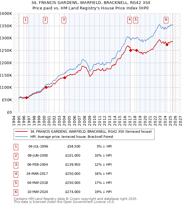 34, FRANCIS GARDENS, WARFIELD, BRACKNELL, RG42 3SX: Price paid vs HM Land Registry's House Price Index