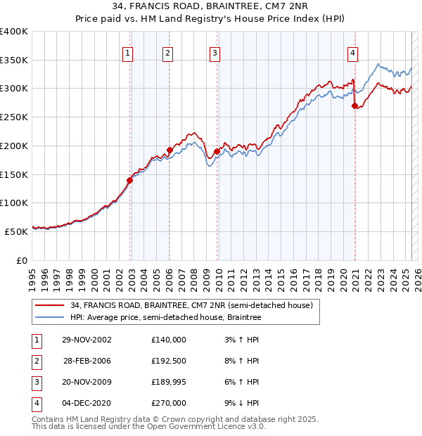34, FRANCIS ROAD, BRAINTREE, CM7 2NR: Price paid vs HM Land Registry's House Price Index