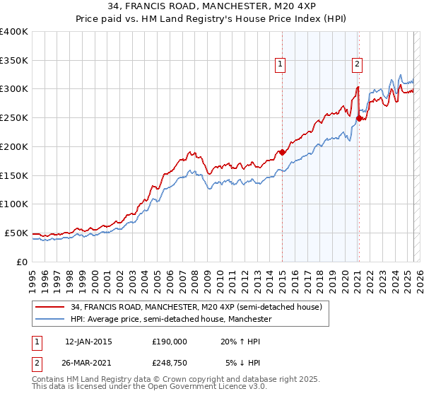 34, FRANCIS ROAD, MANCHESTER, M20 4XP: Price paid vs HM Land Registry's House Price Index