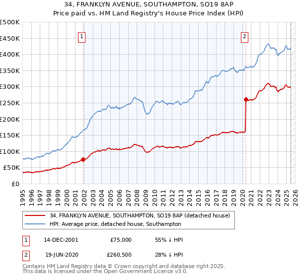 34, FRANKLYN AVENUE, SOUTHAMPTON, SO19 8AP: Price paid vs HM Land Registry's House Price Index
