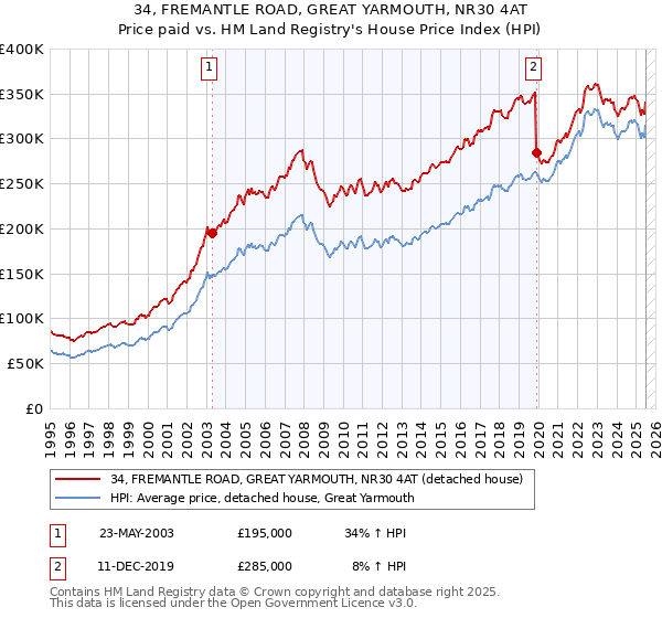 34, FREMANTLE ROAD, GREAT YARMOUTH, NR30 4AT: Price paid vs HM Land Registry's House Price Index